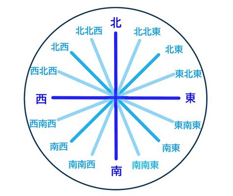 方向 東西南北|「東西南北」方位・方角・位置の表し方と覚え方 – ネ。